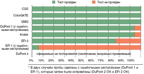 Рис. 2. Результаты тестирования