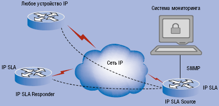 Рисунок 2. Мониторинг SLA.
