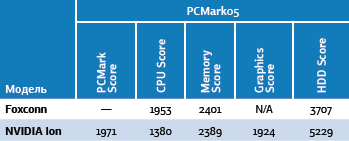 Результаты тестов PCMark, баллы