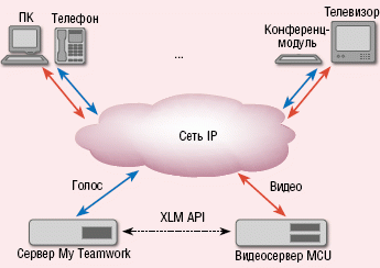 Рисунок 7. Упрощенная схема решения, предложенного Alcatel-Lucent.