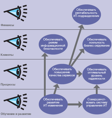 Рис. 2.  Пример стратегической карты ИТ-директора