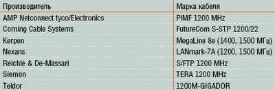 Таблица 1. Дважды экранированные четырехпарные кабели Категории 7A.