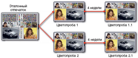 Рис. 1. Концепция тестирования в 2007 г.
