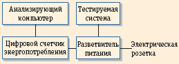 Рис. 2. Инфраструктура измерения энергопотребления. Цифровой счетчик подключается к системе и пересылает результаты измерений на другой компьютер для дальнейшего анализа