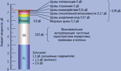 Рисунок 1. Для полного описания многомодового оптического тракта передачи необходимо учитывать восемь параметров.