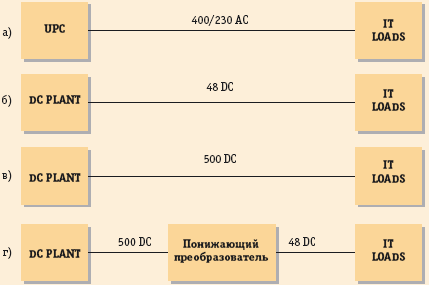 Рис. 5. Варианты построения участка тракта от силового трансформатора до потребителя: а) Традиционный вариант на переменном токе с использованием обычных ИБП б) Использование низковольтных устройств питания постоянного тока в) Использование высоковольтных устройств питания постоянного тока г) Использованием гибридной схемы питания