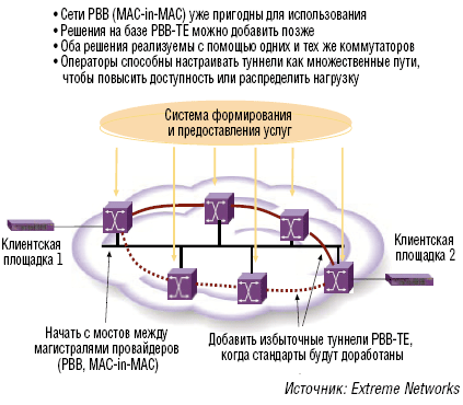 Рисунок 1. Миграция на PBT может осуществляться поэтапно.