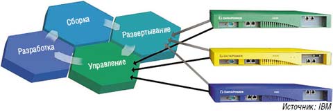 Рисунок 1. При интеграции в проекты SOA на уровне предприятия важно, чтобы устройства отвечали требованиям различных групп пользователей. 