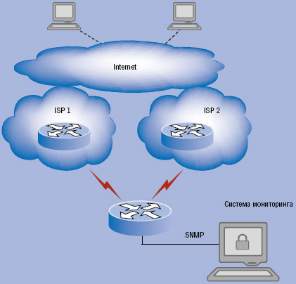 Рисунок 1. Пример отказоустойчивого подключения.