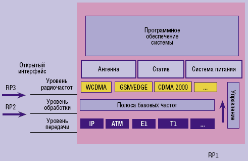 Рисунок 2. Открытые интерфейсы, стандартизированные OBSAI.