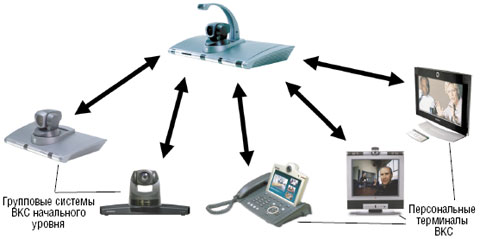 Рисунок 2. Структура системы ВКС для малого и среднего бизнеса.