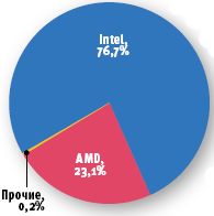 Источник: IDC, 2007