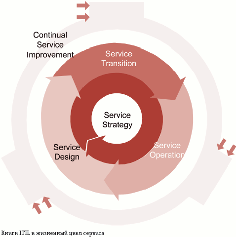 Книги ITIL и жизненный цикл сервиса