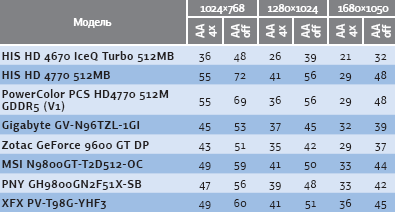Результаты тестирования производительности видеоплат при трех разрешениях (точки) в игре FarCry 2 (кадр/с)