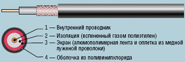 Рисунок 9. Коаксиальный кабель для внутридомовой проводки.