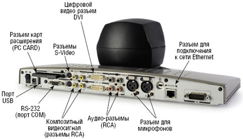 Рисунок 3. Основные разъемы групповых систем ВКС.
