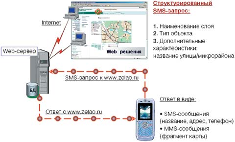 Рис 2. Взаимодействие с геопорталом на  www.zelao.ru через SMS