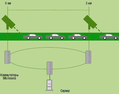 Рисунок 3. В проекте для Министерства транспорта Нидерландов используются IP-видеокамеры наблюдения, фиксирующие номер и скорость автомобиля (по времени прохождения отрезка пути между двумя видеокамерами). Видеокамеры подключаются к коммутаторам Industrial Ethernet от Microsens, соединенным в отказоустойчивое оптическое кольцо. При отключении одного из компонентов сеть продолжает работать. Питание тоже резервируется.