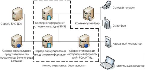 Рис.1.  Архитектура системы оказания мобильных сервисов 