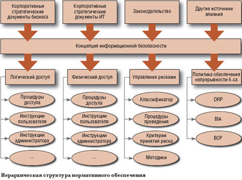 Иерархическая структура нормативного обеспечения