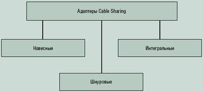 Рисунок 1. Основные варианты практической реализации адаптеров Cable Sharing.
