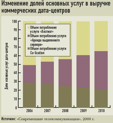 Изменение долей основных услуг в выручке коммерческих дата-центров