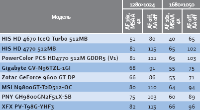Результаты тестирования производительности при разных разрешениях (точки) в игре Left4Dead (кадр/с)