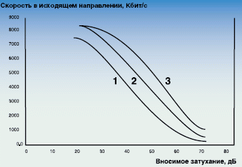 Рисунок 1. Зависимость скорости передачи линий DSL от вносимого затухания линии для сетей Северной Америки (1) и Южной Америки (2) с учетом переходных помех и при отсутствии внешних помех (3).