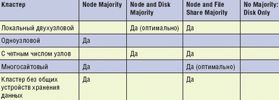 Рекомендованные режимы кворума для различных кластеров