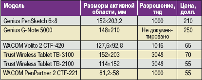 Характеристики графических планшетов