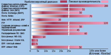 Рисунок 1. Помимо вездесущего TCP, различные приложения имеют и собственный потенциал оптимизации. 