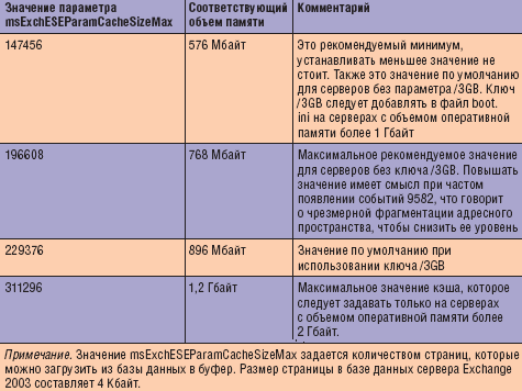 Таблица 1. Рекомендованные значения параметра msExchESEParamCacheSizeMax