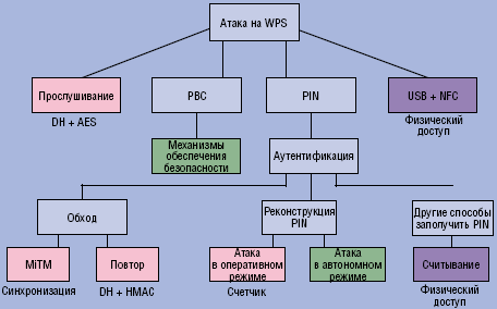 Рисунок 5. Полное дерево атак: зеленый обозначает серьезную опасность.