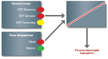 Схема приоритизации «Услуга — Тип»