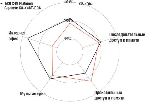 Результаты измерения производительности системных плат
