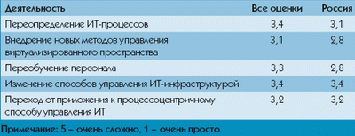 ������� 2. ������ ��������� �������� � ����������� �������������