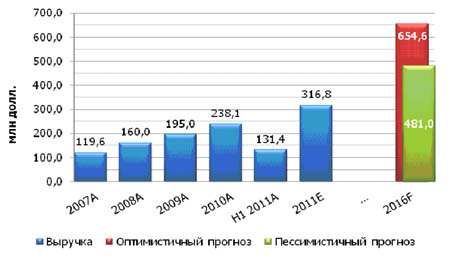 К 2016 году российский рынок коммерческих ЦОД может удвоиться