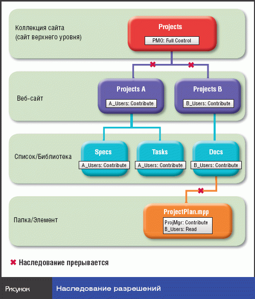 Наследование разрешений