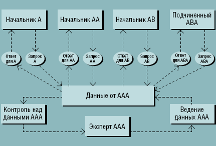 Рисунок. Преобразованная схема движения документов для получения данных