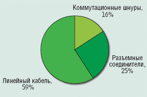 Рисунок 1. Соотношение напряжений переходной помехи, создаваемой различными компонентами горизонтального тракта максимальной длины. 