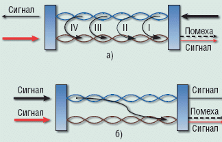 Рисунок 2. Определение переходного затухания на ближнем (а) и дальнем (б) концах.