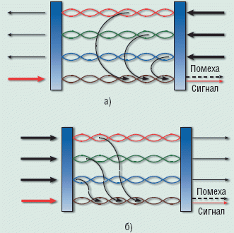 Рисунок 4. Схема воздействия на информационный сигнал суммарной переходной помехи на ближнем (а) и дальнем (б) концах.