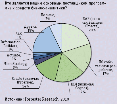 Игроки рынка бизнес-аналитики