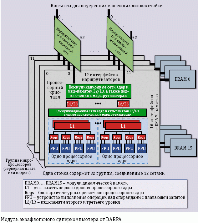 Экзафлопсного суперкомпьютера. Frontier суперкомпьютер. Selene суперкомпьютер. Экзафлопсного суперкомпьютера. Суперкомпьютер 2022.