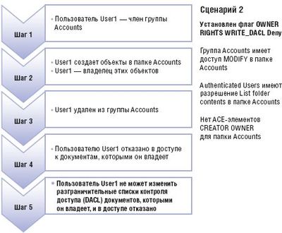 Сценарий действия разрешения при наличии флага OWNER RIGHTS WRITE_DACL Deny