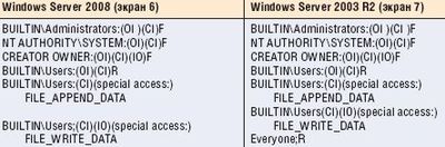 Сравнение списков ACL в корневом каталоге Windows в Windows Vista и Windows XP Professional