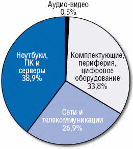 70 от 30. Продукция Cisco занимает первое место в обороте «Марвел-Дистрибуция». На нее приходится примерно 70% продаж департамента «Сети и телекоммуникации».