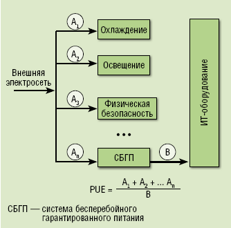 Рисунок 1. Разные составляющие при расчете PUE.
