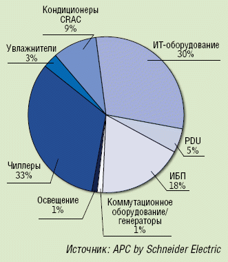 Рисунок 2. Составляющие энергопотребления типового ЦОД «прошлого поколения».