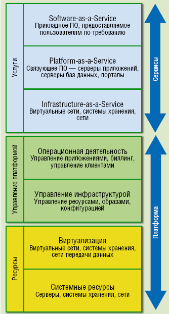 Рисунок 3. Реализация защищенного облака предполагает эффективную идентификацию пользователей, разделение пользовательских доменов, контроль доступа, изоляцию процессов, сегментацию и шифрование данных, контроль целостности образов виртуальных машин (по данным компании «Ай-Теко»).